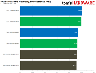 Windows 11 Gaming Benchmarks