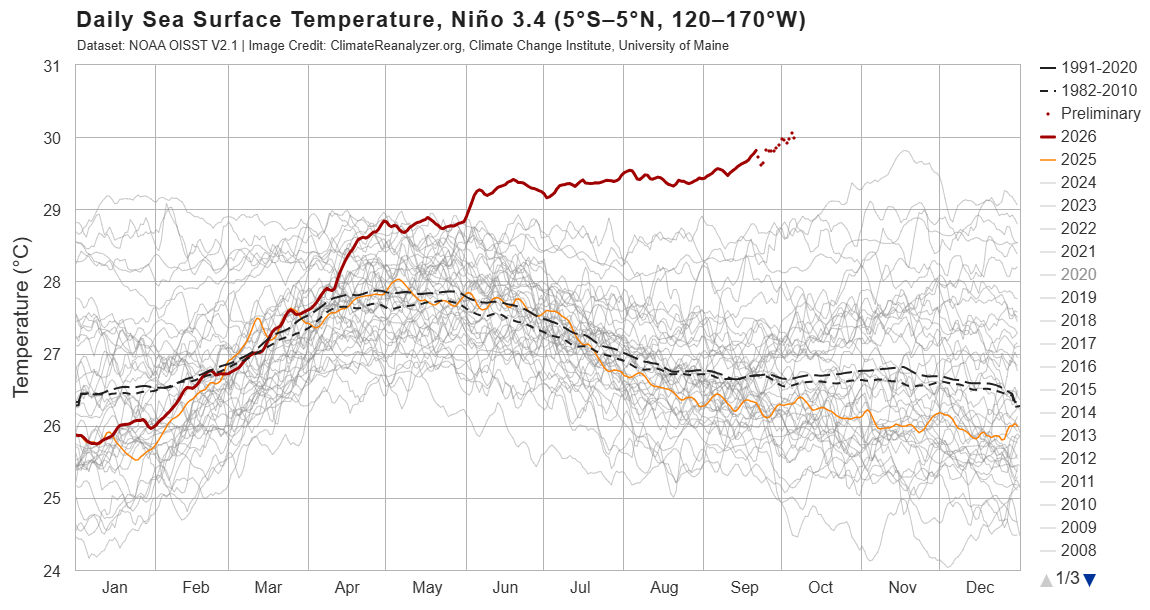 Graph showing sea surface temperature in a key region of the central Pacific over time in 2026 and other years.