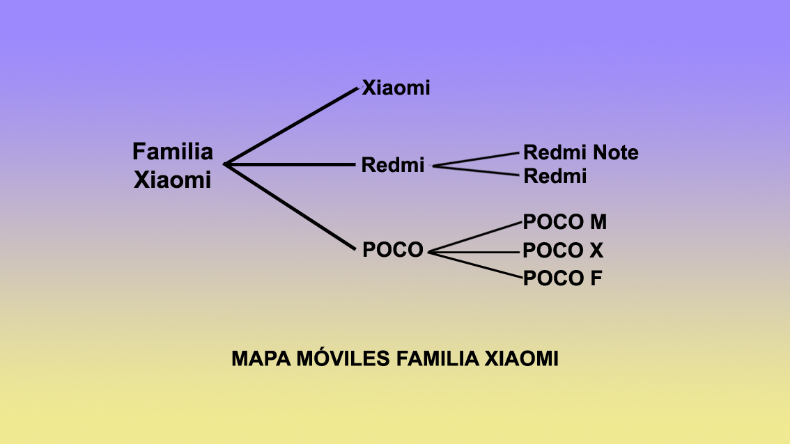 Marcas, sub-marcas y gamas de la familia Xiaomi