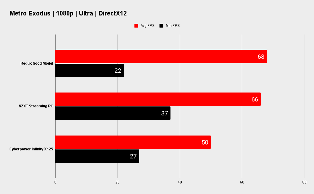 Redux PC benchmarks