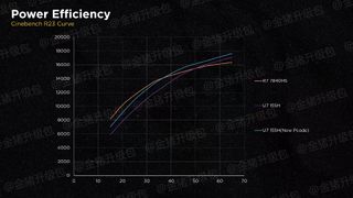 Golden Pig's analysis of the Intel Ultra 7 155H's performance difference