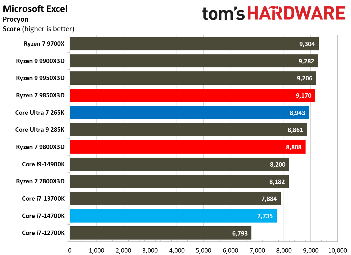 AMD Ryzen 7 9850X3D