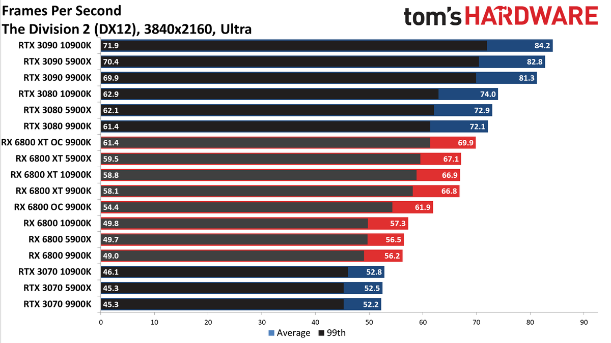 Radeon RX 6800 Series vs. RTX 30-series CPU charts