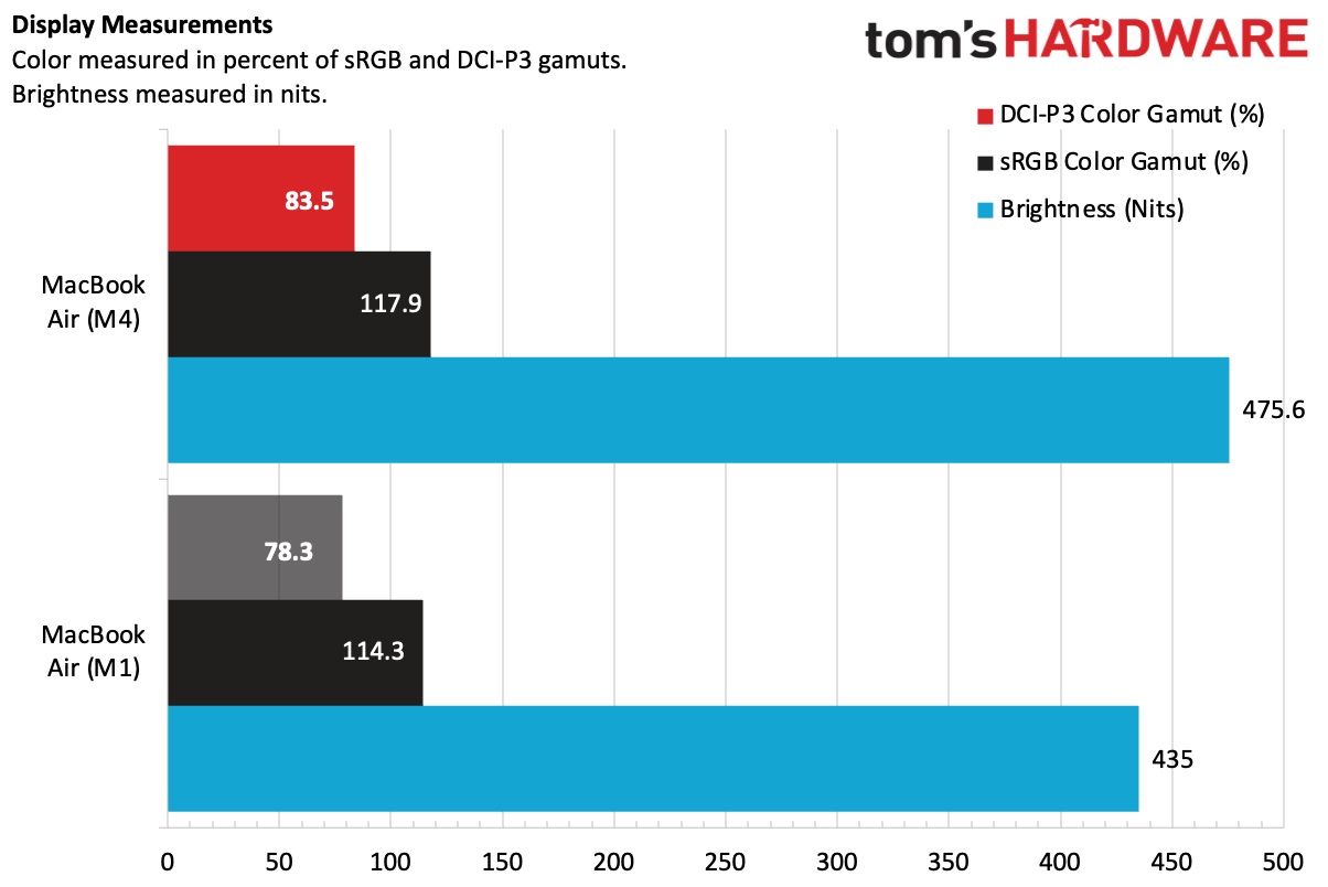 Charts comparing the performance and display differences between M1 and M4 MacBook Airs. The M4 always wins.