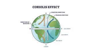 A simple drawing of Earth with blue and yellow arrows showing Coriolis effect