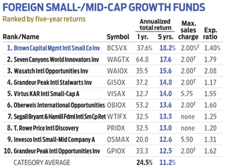 table of foreign-stock mutual funds