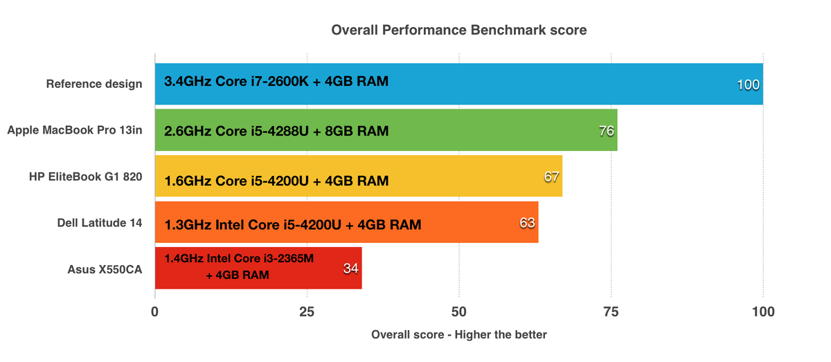 Asus P550CA laptop review | ITPro