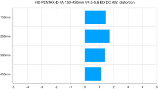 HD PENTAX-D FA 150-450mm f/4.5-5.6 ED DC AW lab graph