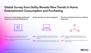 Dolby Laboratories Home Entertainment Survey