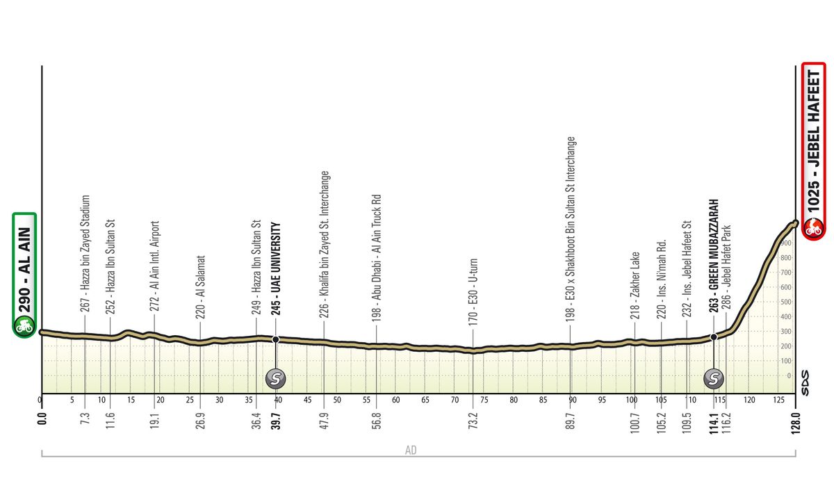 Maps and profiles for the 2024 UAE Tour Women