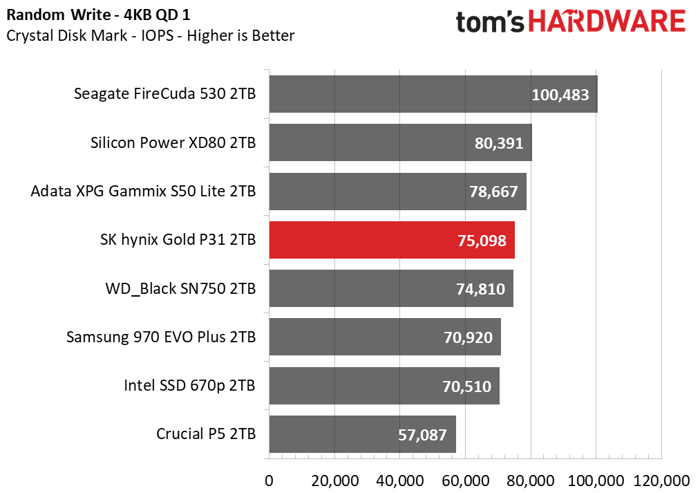SK hynix Gold P31 2TB Update