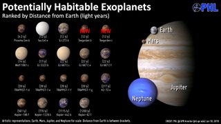 This graphic shows the top 19 potentially habitable planets as of June 2019, sorted by their distance from Earth.