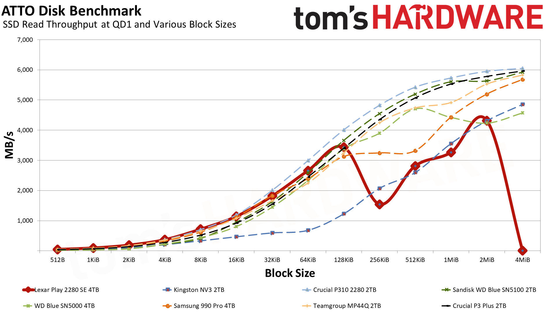 Lexar Play 2280 SE 4TB SSD