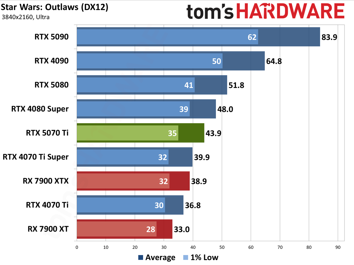 Nvidia GeForce RTX 5070 Ti / Asus RTX 5070 Ti Prime performance charts.