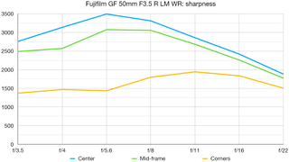 Fujifilm GF 50mm F3.5 R LM WR lab graph