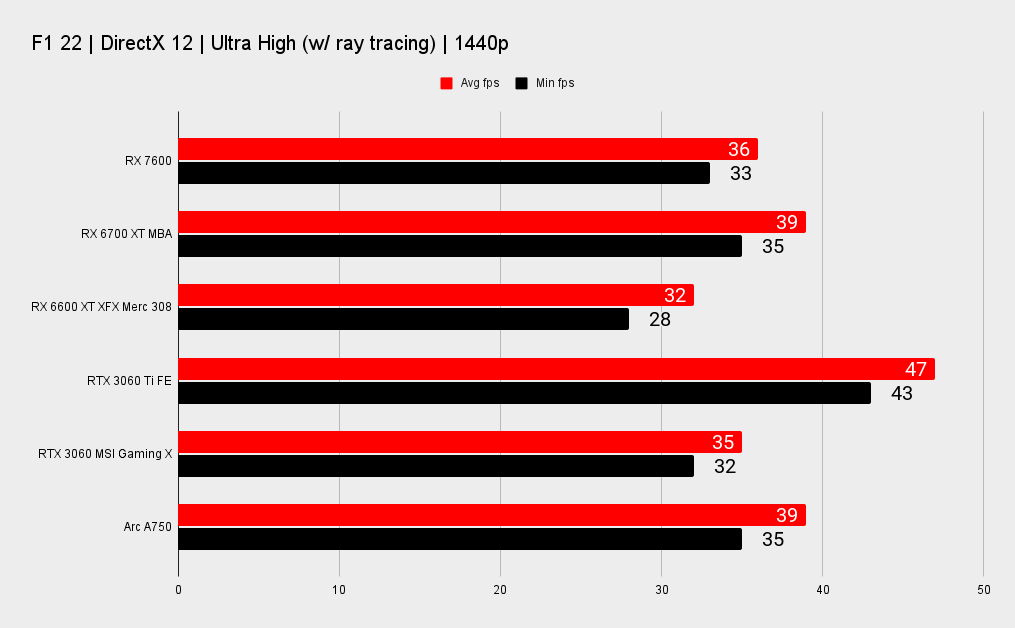 AMD RX 7600 benchmarks