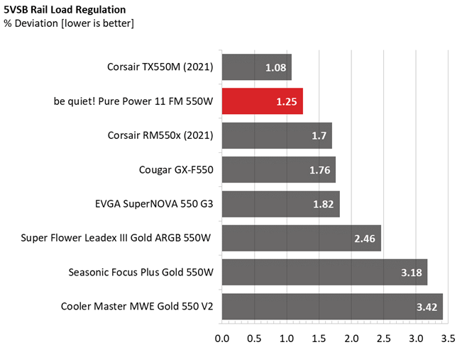 Be quiet! Pure Power 11 FM 550W comparison graphs