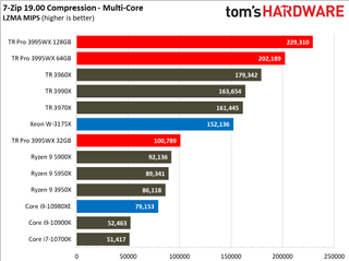 AMD Threadripper Pro 3995WX Benchmarks