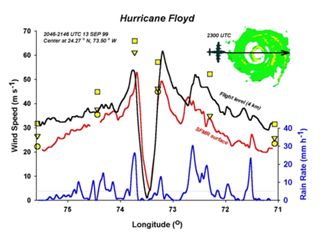 Data collected by a flight into 1999’s Hurricane Floyd.