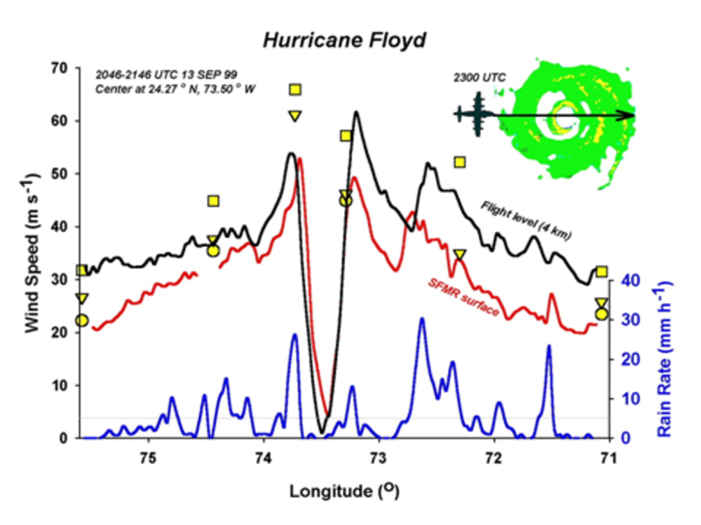 Data collected by a flight into 1999’s Hurricane Floyd.