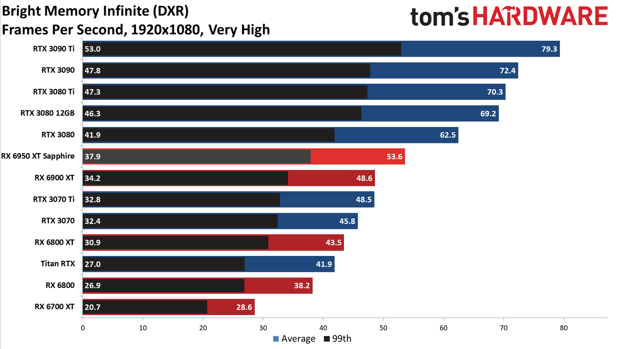 AMD Radeon RX 6950 XT - 1080p DXR Ultra