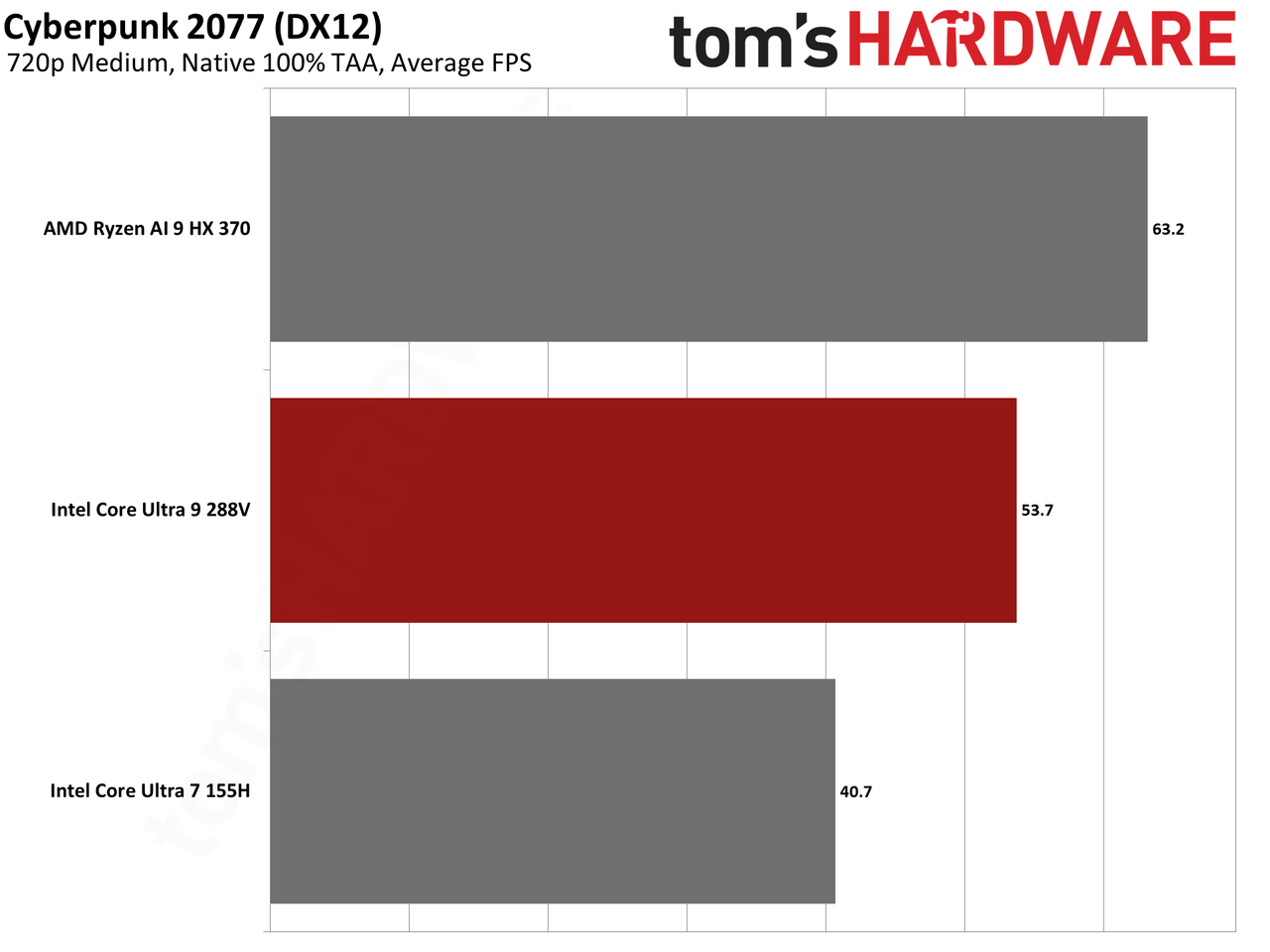 Lunar Lake graphics benchmarks