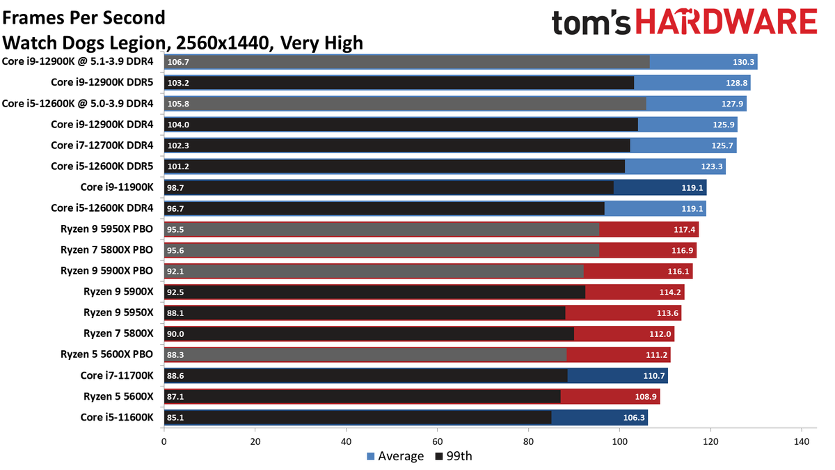 Intel Core i9-12900K and Core i5-12600K Gaming Benchmarks