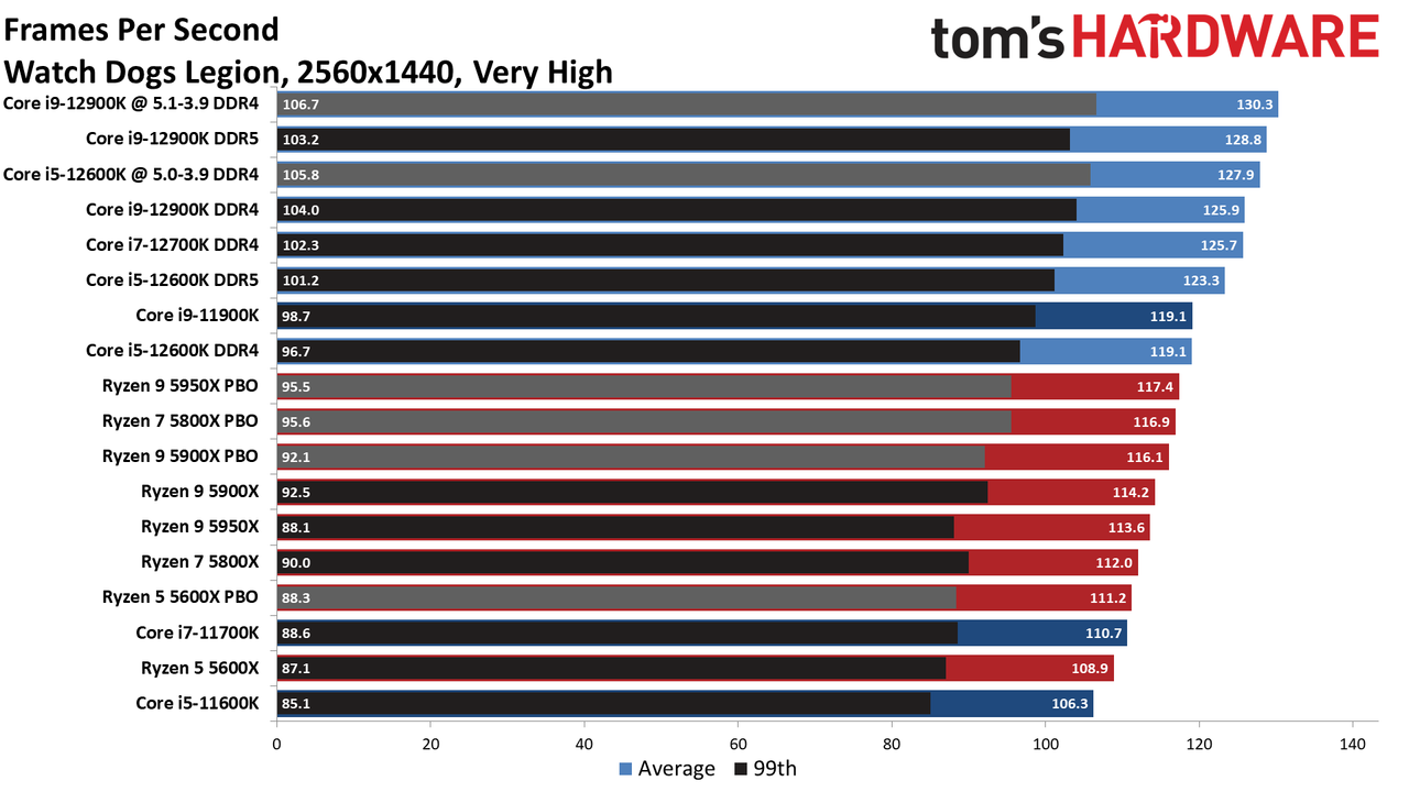 Intel Core i9-12900K and Core i5-12600K Gaming Benchmarks