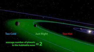 The Goldilocks zone or habitable zone around a star is where the temperature is just right to have liquid water. Our new result suggests that there are, on average, two planets in the habitable zone.