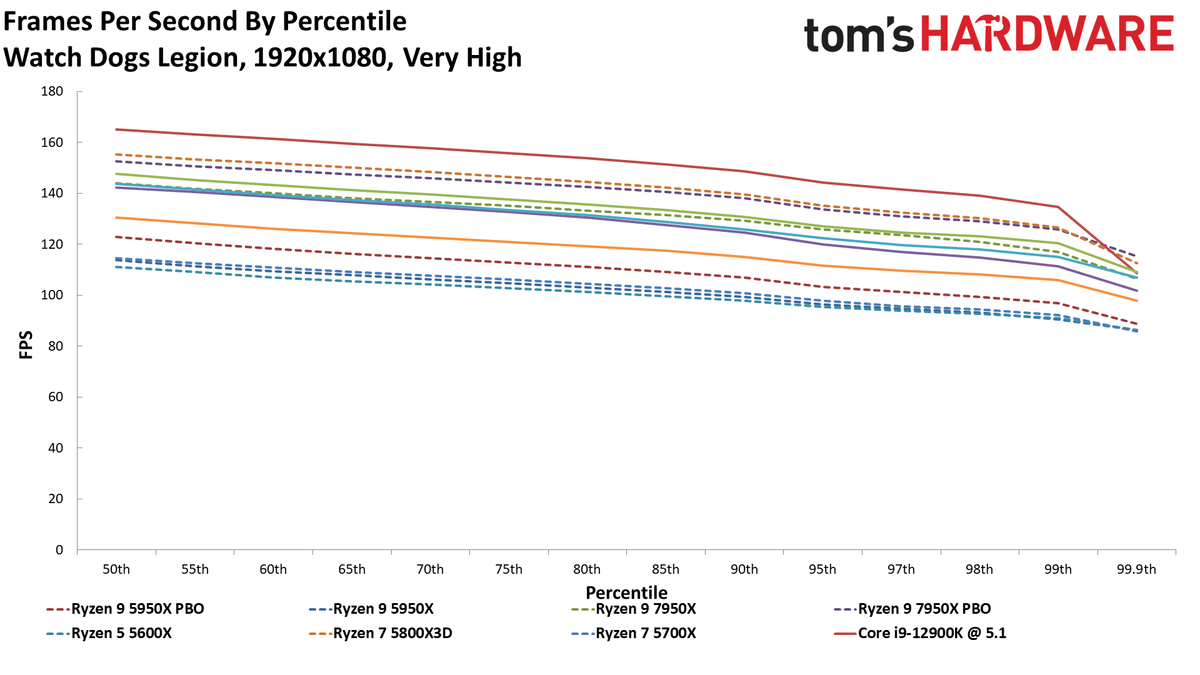 AMD Ryzen 9 7950X and Ryzen 5 7600X Review