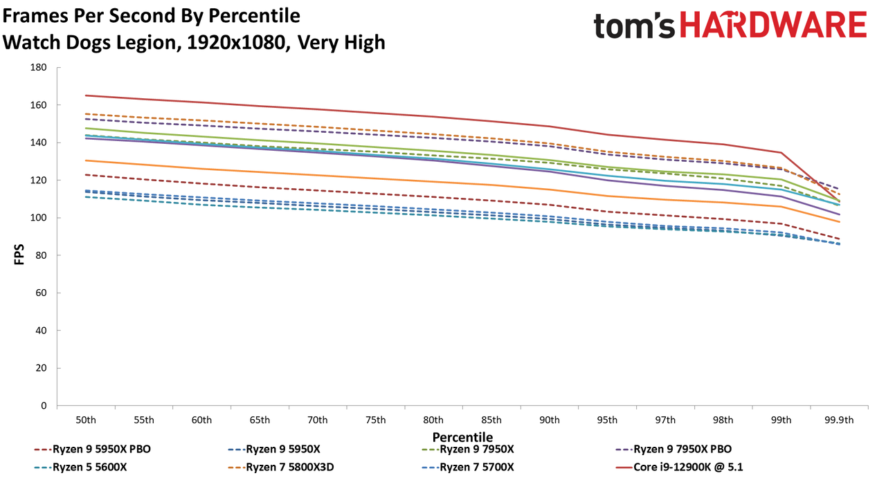 AMD Ryzen 9 7950X and Ryzen 5 7600X Review