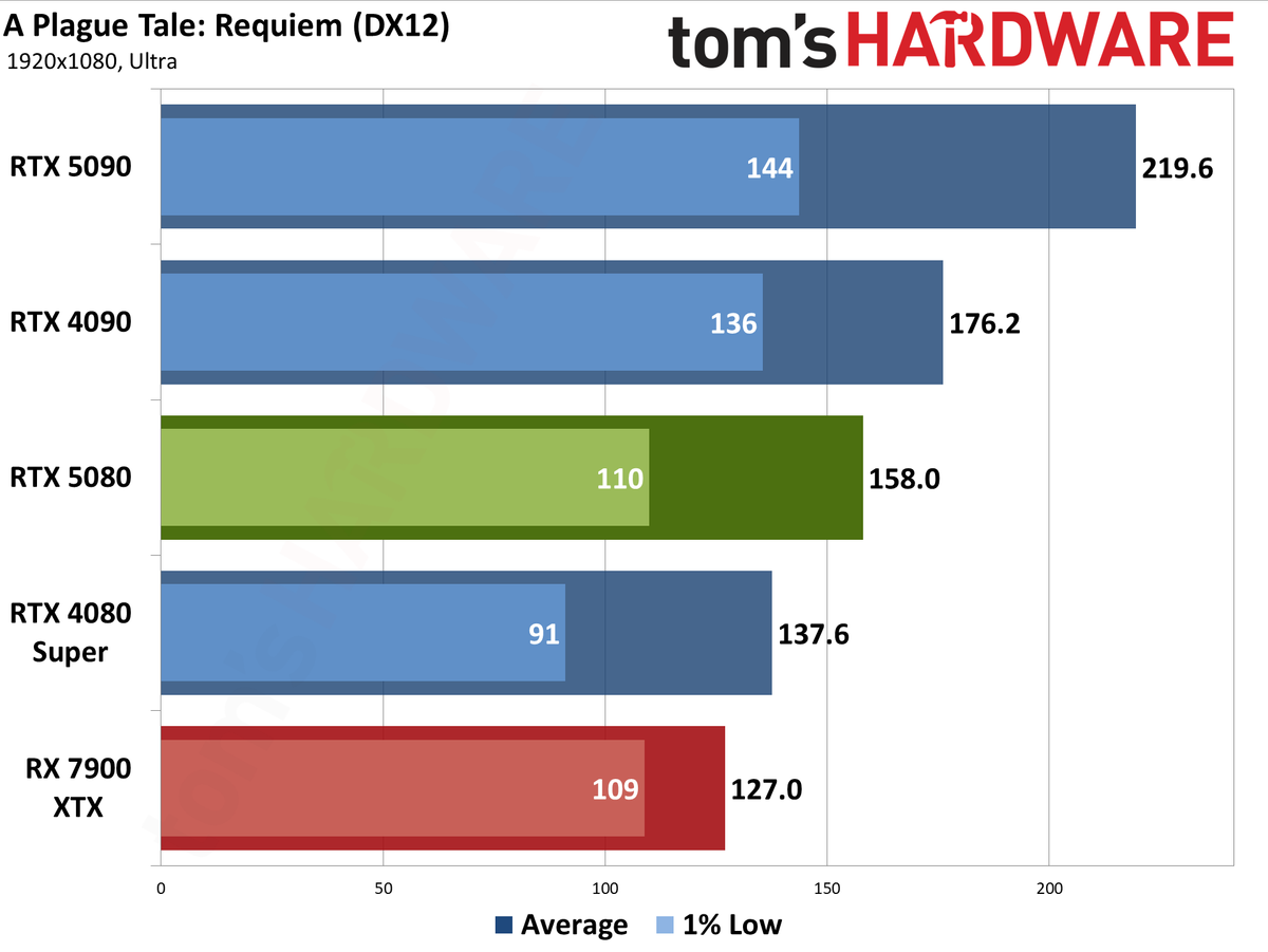 Nvidia GeForce RTX 5080 Founders Edition performance charts