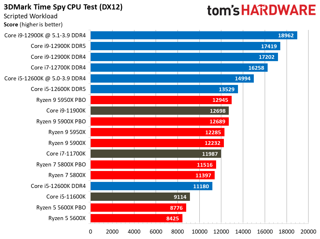 Intel Core i9-12900K and Core i5-12600K Gaming Benchmarks
