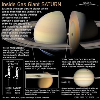 Saturn, the sixth planet from the Sun, was named after the Roman God Saturn. The planet Saturn is a gas giant and one of the Jovian planets.