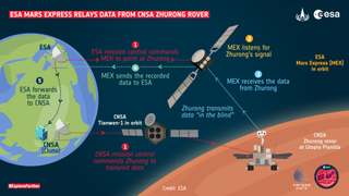 ESA Mars Express relayed data from China's Zhurong rover.