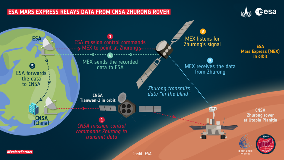 ESA Mars Express relayed data from China&#039;s Zhurong rover.