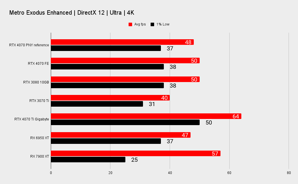 PNY RTX 4070 benchmarks