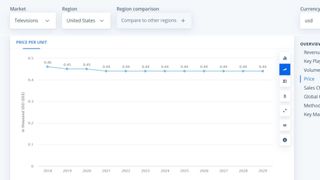 Statista Price Per Unit TV sales 2024