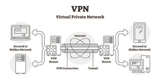 A VPN diagram that illustrates how the encrypted tunnel links the internet through the VPN router to secured or hidden networks.