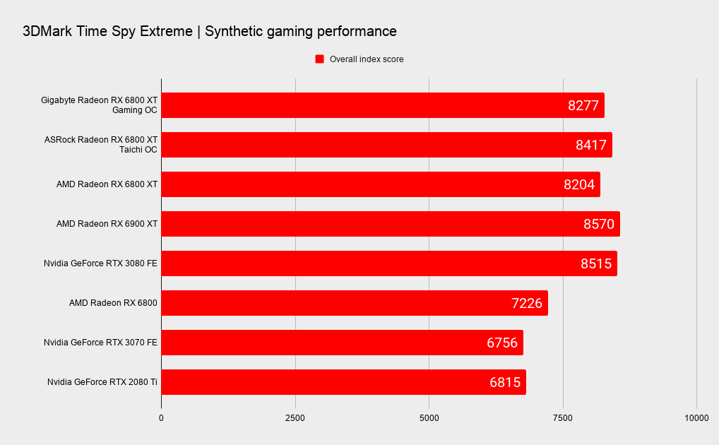 Gigabyte RX 6800 XT Gaming OC benchmarks