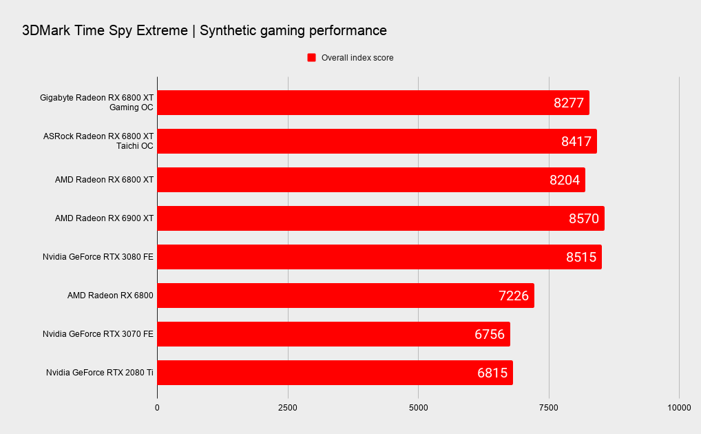 RX 6800m. RX 6800xt Gigabyte Gaming OC. RX 6800 XT энергопотребление. Gigabyte AMD Radeon RX 6800 Gaming OC.