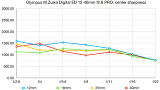 Olympus M.Zuiko Digital ED 12-40mm f2.8 PRO lab graph