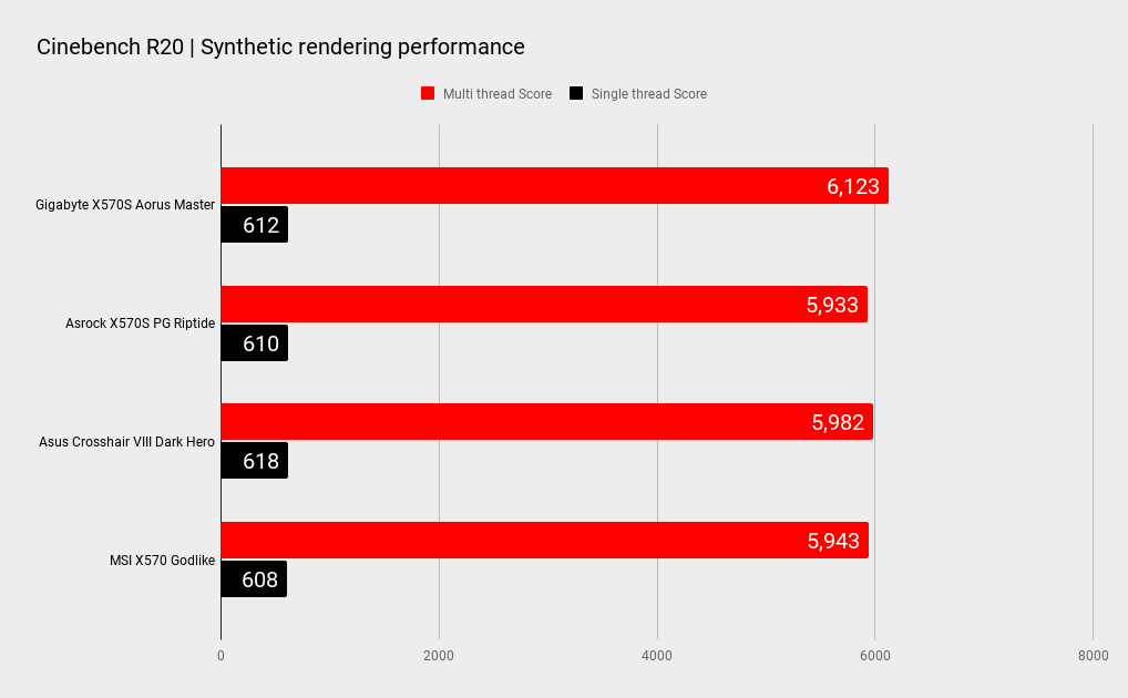 Gigabyte X570S Aorus Master benchmarks