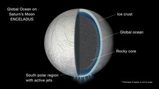 An artist’s cross-section of Enceladus, showing its icy crust, subsurface ocean and rocky core. The plumes emanate from the "tiger stripe" fissures near the moon's south pole.