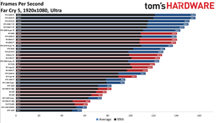 Best Graphics Cards - 1080p ultra performance charts
