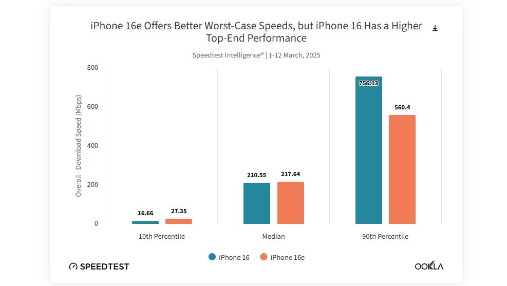 A speeds comparison between the iPhone 16e and iPhone 16