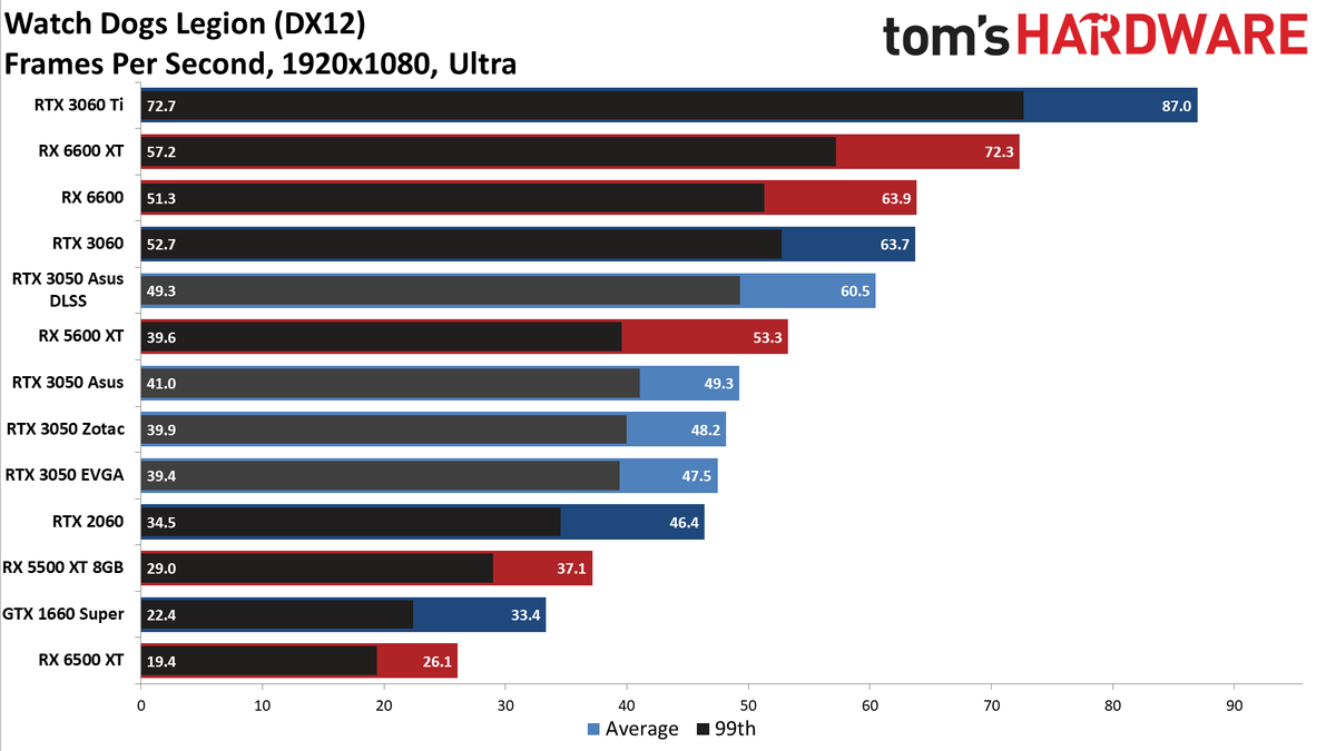 Asus GeForce RTX 3050 ROG Strix