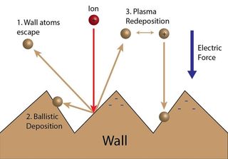 Illustration of three possible scenarios for a wall atom that comes off: 1) it’s lost forever, 2) it intercepts a wall and deposits or 3) it becomes ionized and is accelerated by electric forces to deposit on the wall.