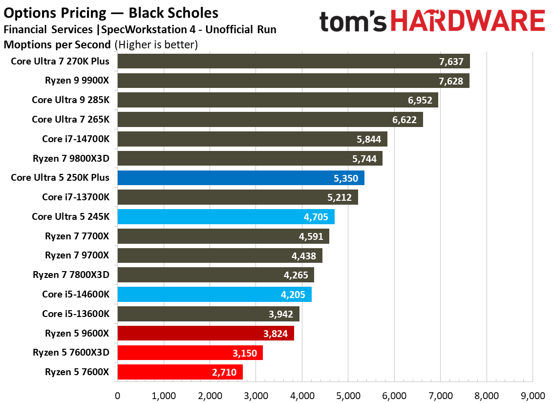 Intel Core Ultra 5 250K Plus
