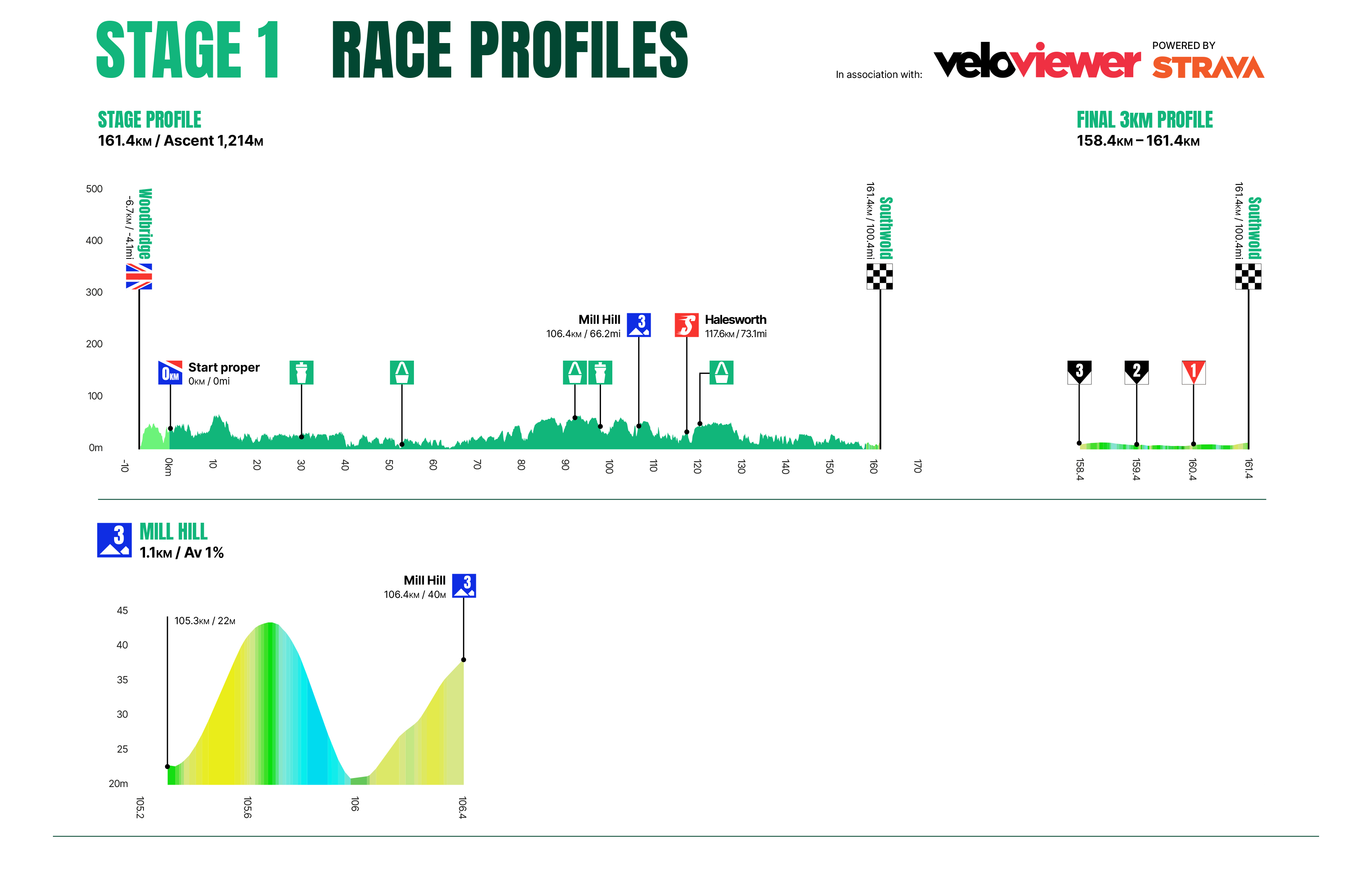 The profiles of the Tour of Britain Men 2025